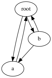 Copie profonde d’un graphe objet avec des cycles