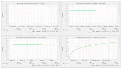 Statistics of IP addresses blocked with iblock