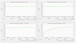 Statistics of IP addresses blocked with iblock